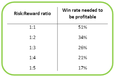 Why risk to reward ratio is more important than percentages? - VEMA Trader